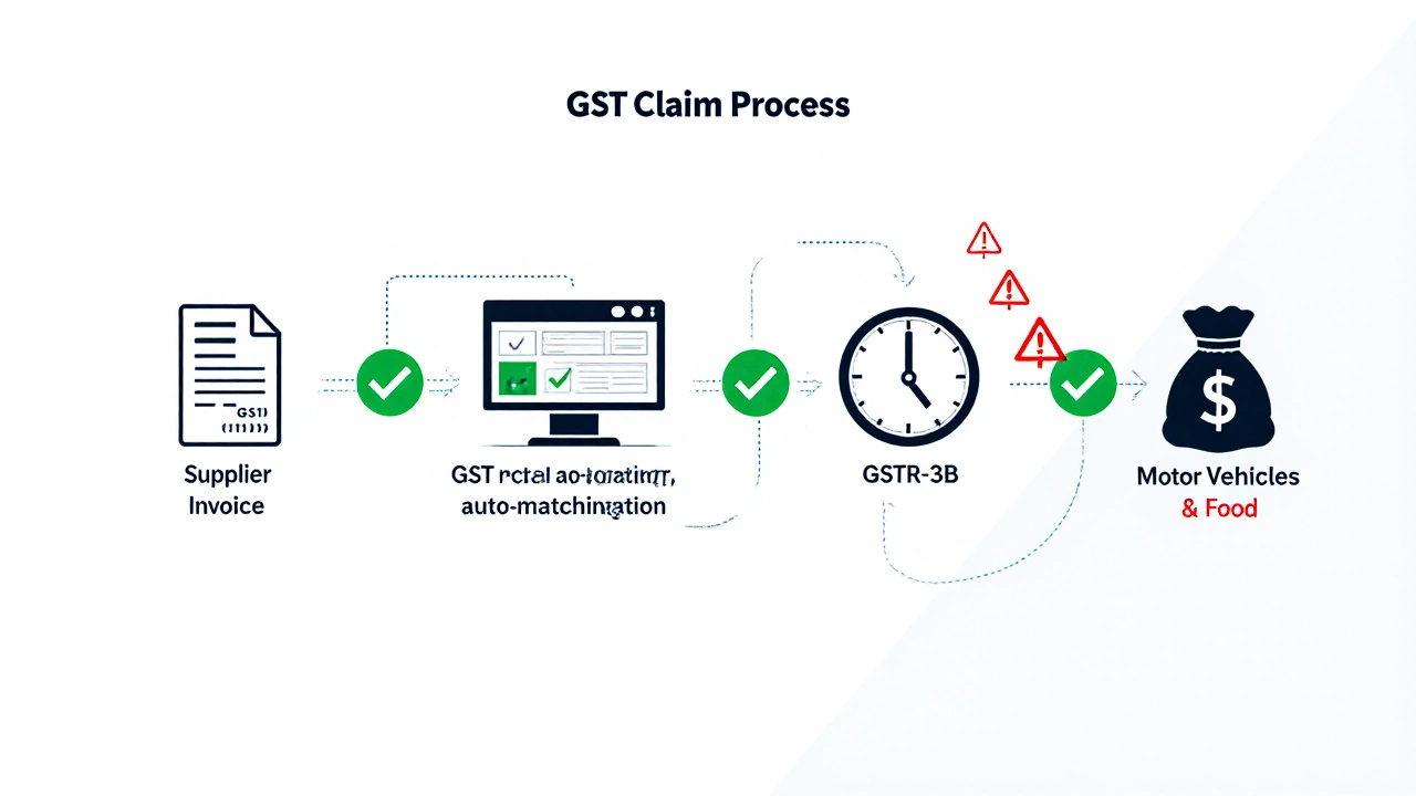 Flowchart showing steps to claim GST input tax credit with icons