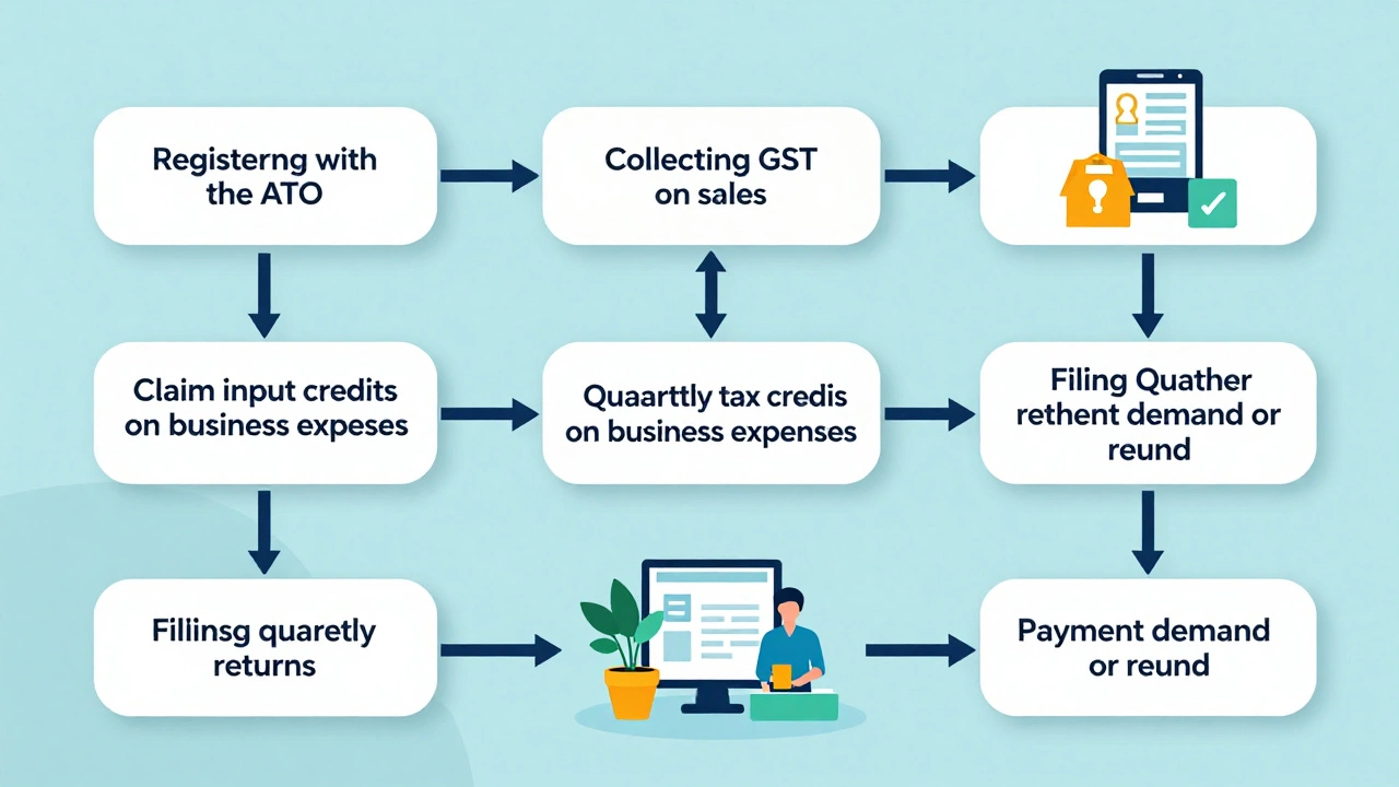 A visual flowchart of the GST process: registration, collection, claiming credits, filing, and refund.