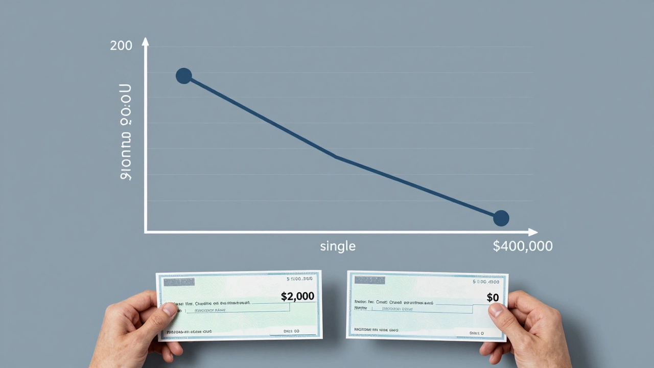 Graph showing child tax credit reducing as income rises above 0k and 0k thresholds